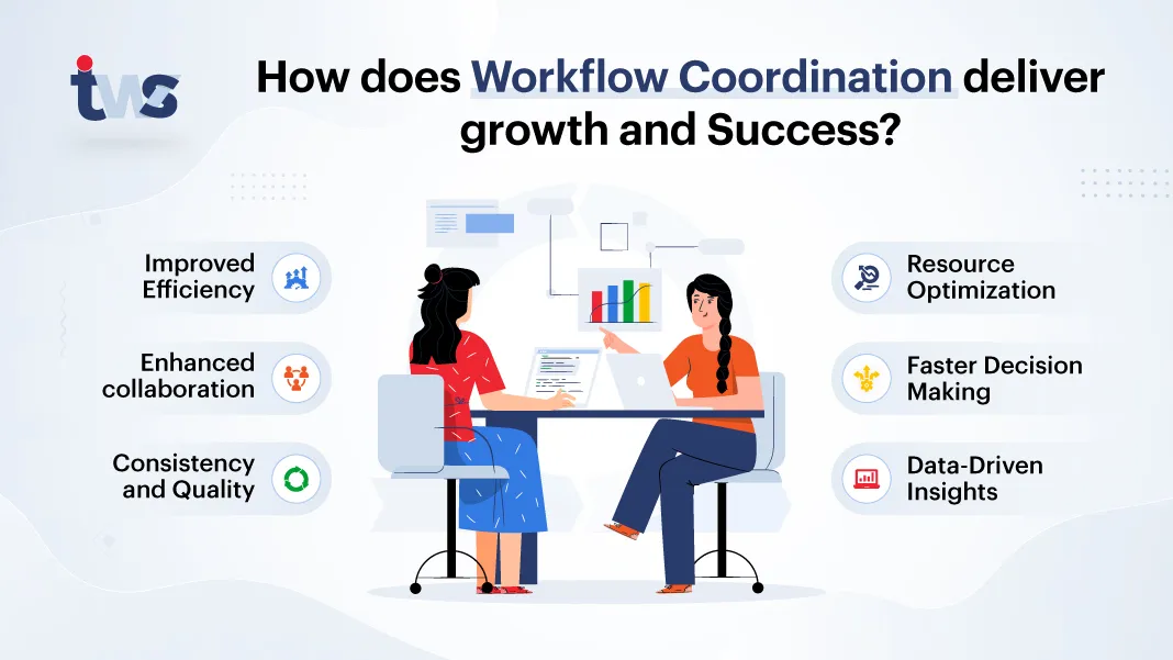 How does Workflow Coordination deliver growth and Success?